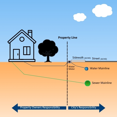 Graphic showing that water and sewer lines from the water meter back is the property owner's responsibility and from the water meter to the street, it is the City's responsibility. The graphic shows a sidewalk and street, which are marked as the responsibility of ACHD.